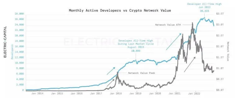 Kryptovaluuttaprojektien kehittäjien määrä jatkaa kasvuaan. Kuva 1