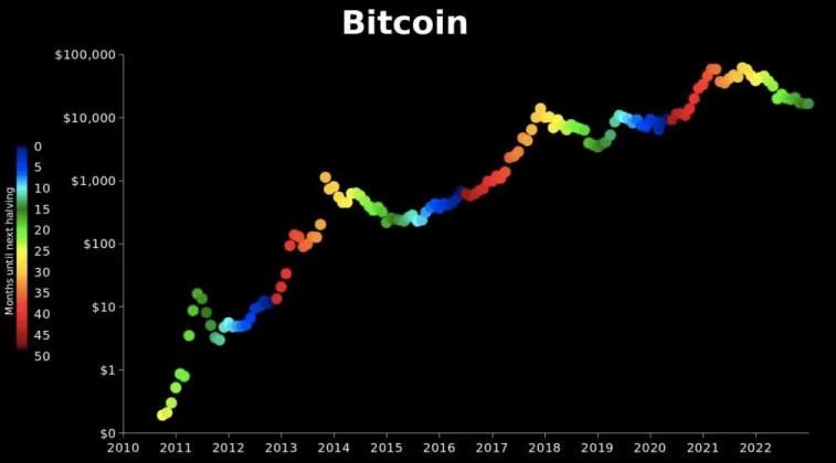 PlanB jakoi näkemyksensä BTC-liikkeestä vuosina 2023-2025. Kuva 1