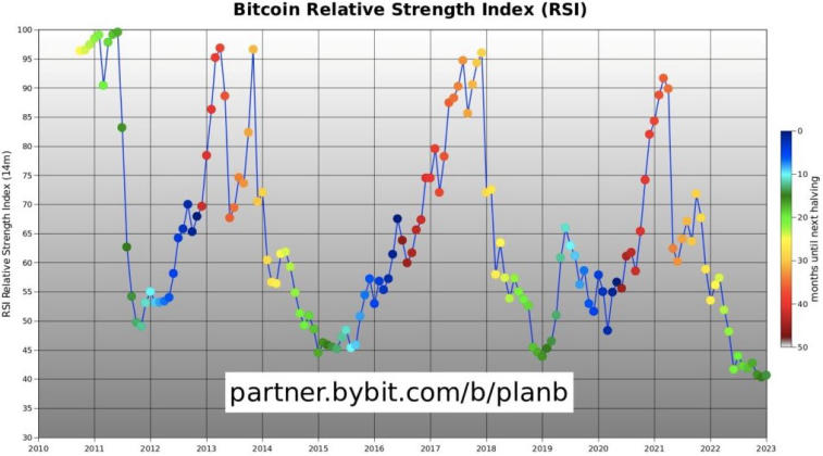 PlanB jakoi näkemyksensä BTC-liikkeestä vuosina 2023-2025. Kuva 2