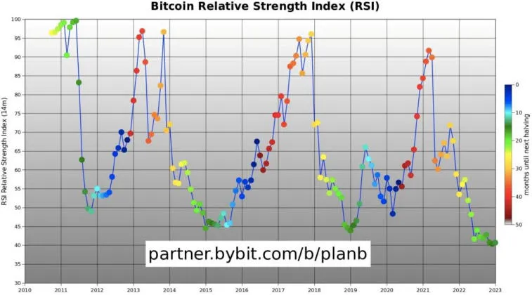 PlanB jakoi näkemyksensä BTC-liikkeestä vuosina 2023-2025. Kuva 2