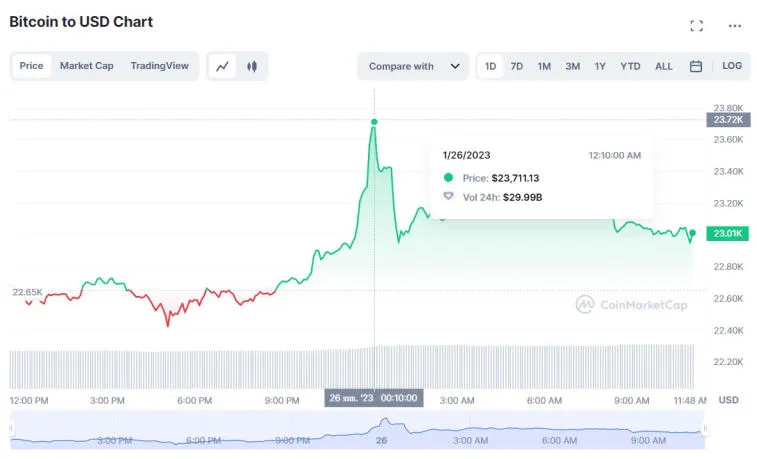 Bitcoin taas nousussa? Kuva 1