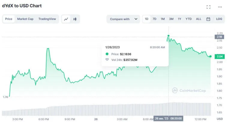 Kryptovaluuttapörssi dYdX on lykännyt rahakkeiden lukituksen avaamista. Kuva 1