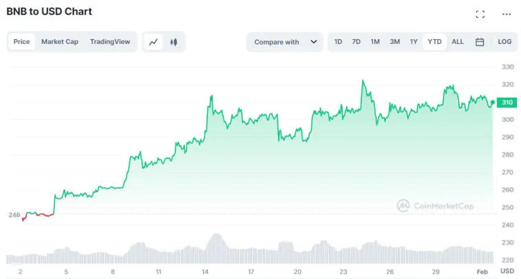 Binance Chainilla on rinnakkaiset tapahtumat. Kuva 1